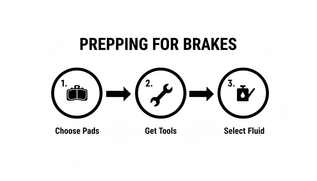 An infographic illustrating three steps for preparing for brake work: choosing pads, getting tools, and selecting fluid.