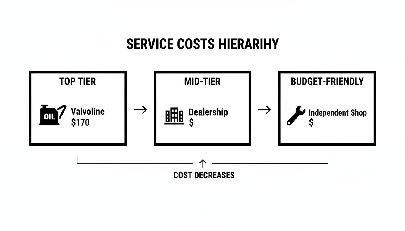 Diagram showing car service cost hierarchy: Top Tier (Valvoline $170), Mid-Tier (Dealership), Budget-Friendly (Independent Shop), with decreasing costs.