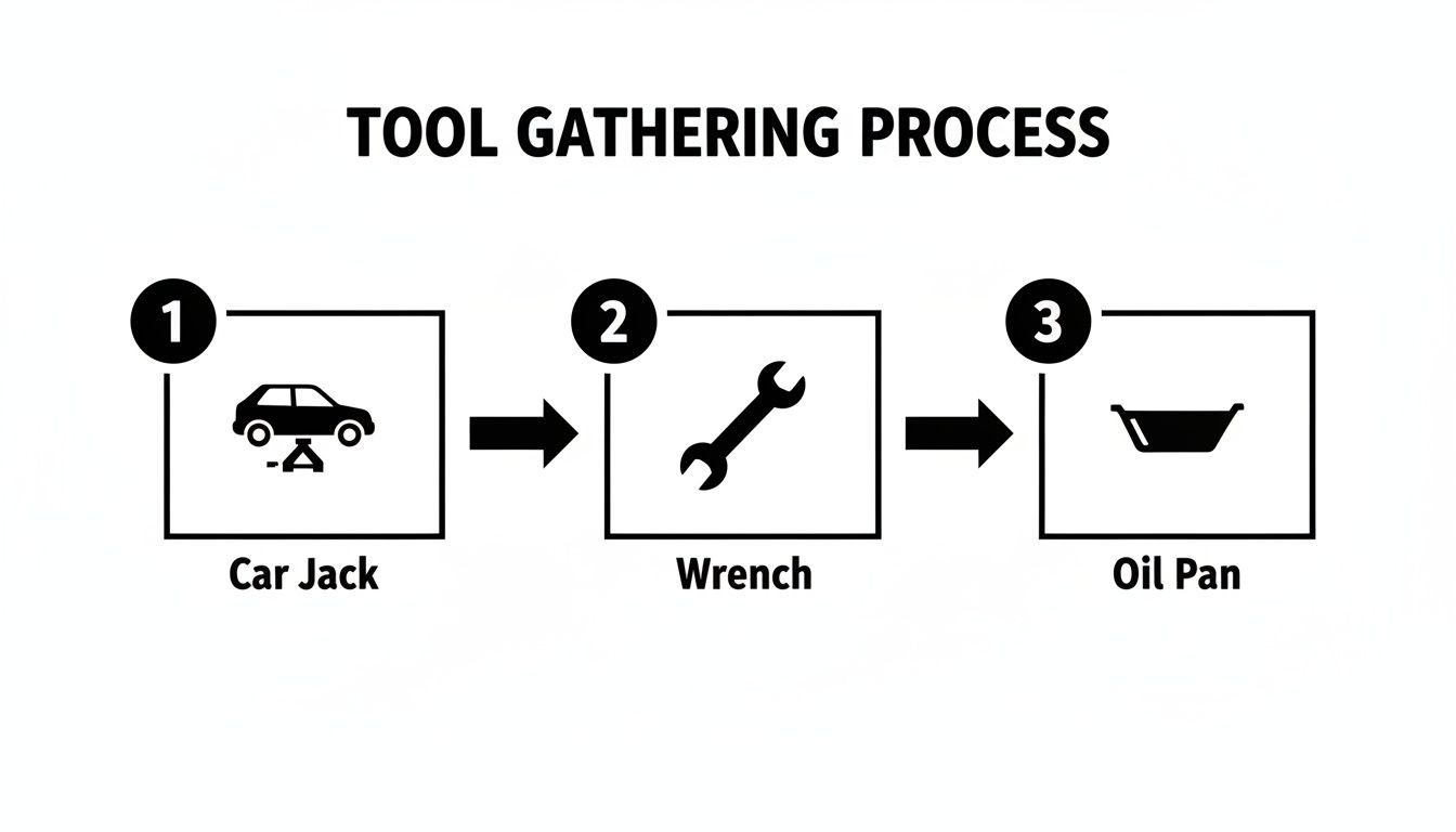 Diagram showing tools needed for an oil change: car jack, wrench, and oil pan.