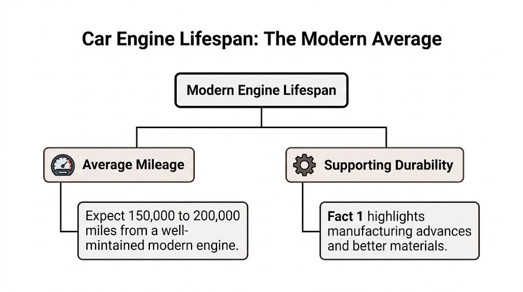 A flowchart titled Car Engine Lifespan showing an average of 150,000 to 200,000 miles for modern engines.