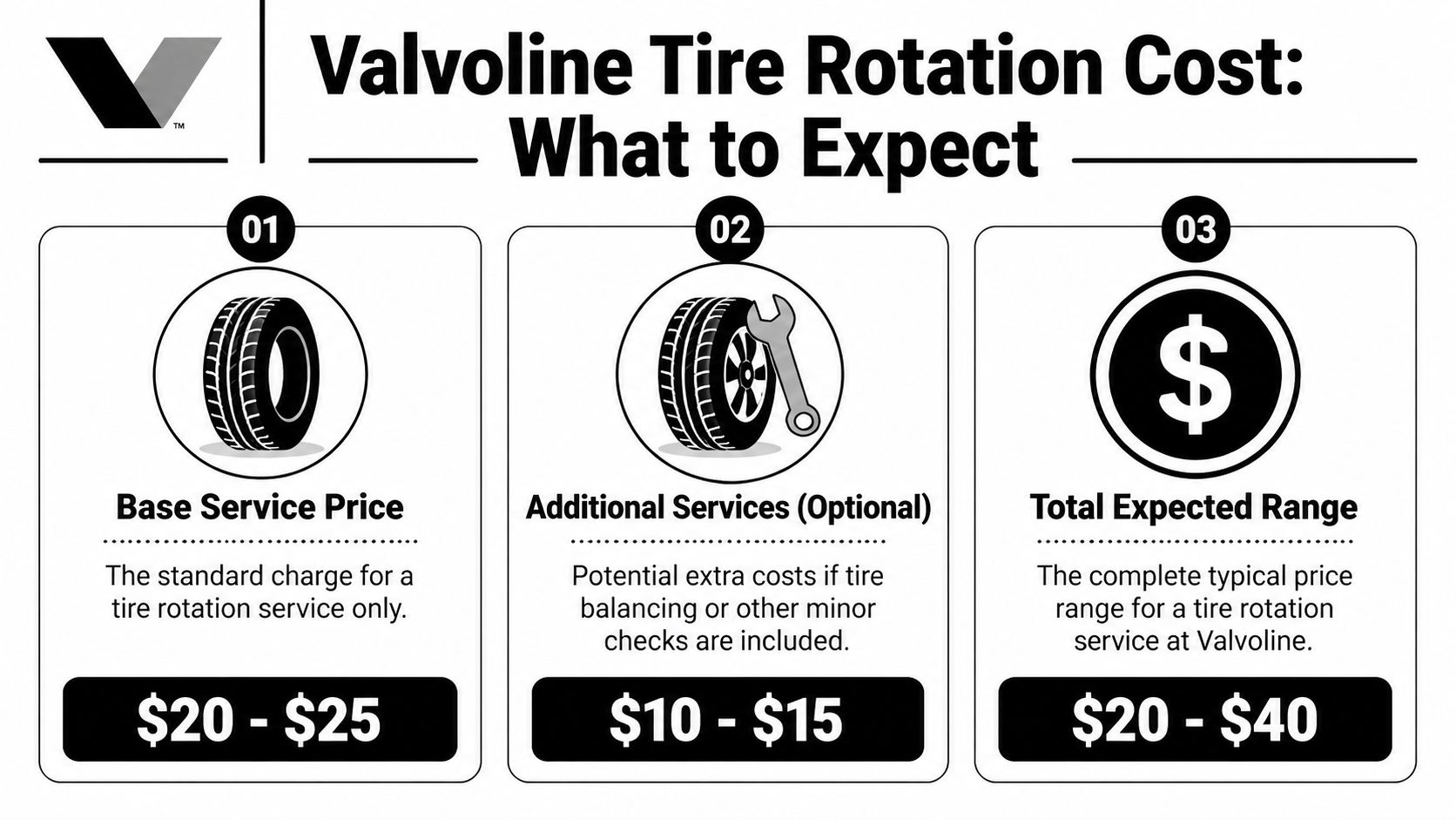 A graphic showing the estimated cost of a tire rotation service at Valvoline auto centers.