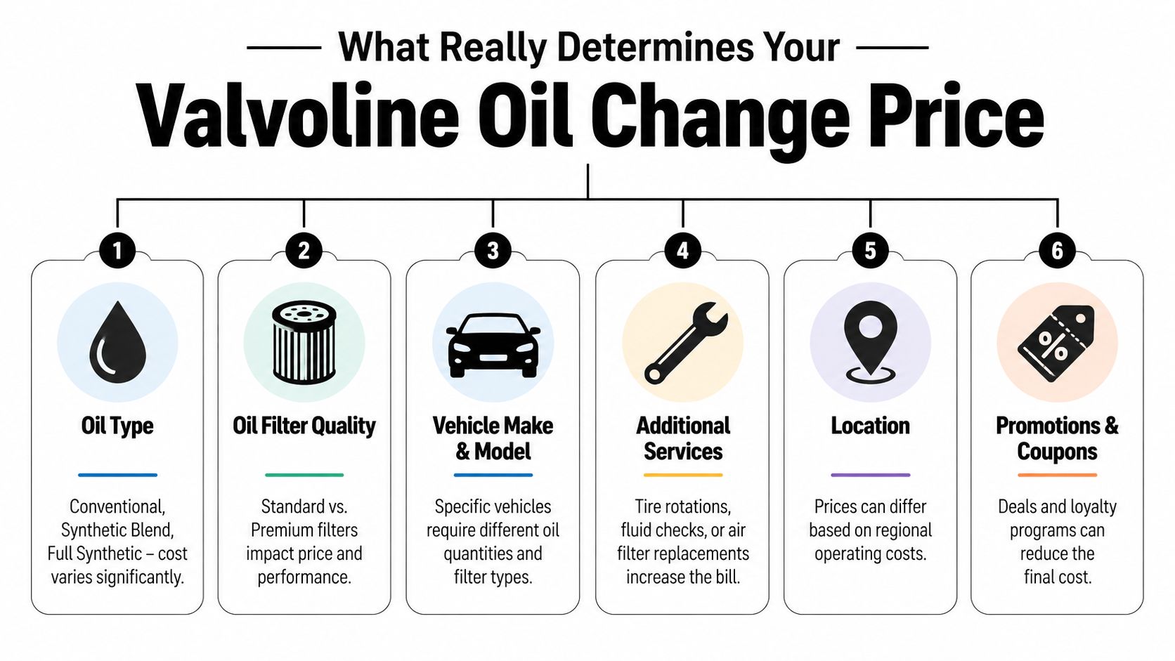 An infographic titled What Really Determines Your Valvoline Oil Change Price, listing six key factors affecting service costs.