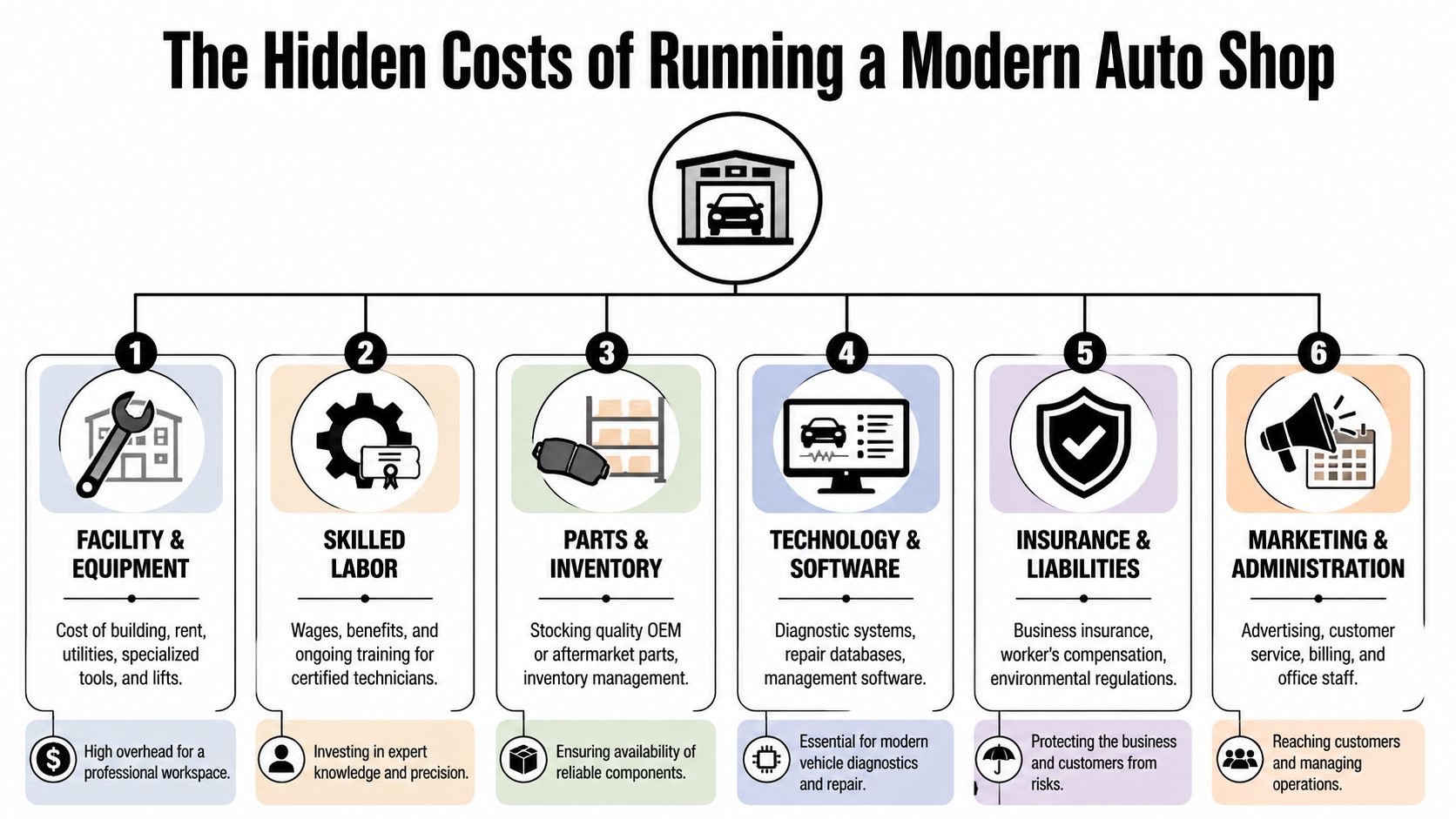 An infographic detailing the six hidden operational costs involved in running a modern professional auto repair shop.