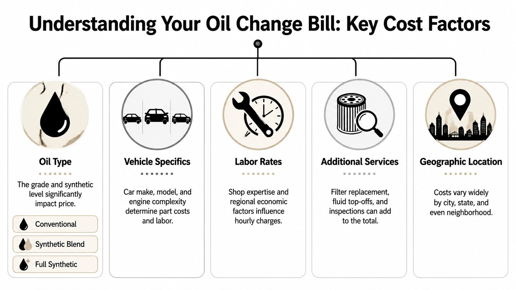 An infographic titled Understanding Your Oil Change Bill outlining five key cost factors for vehicle maintenance.