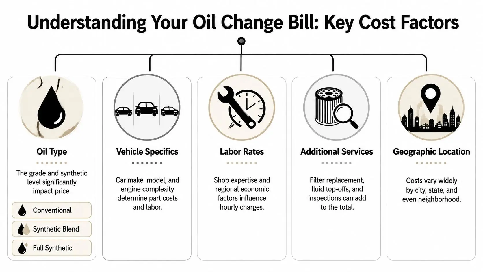 An infographic titled Understanding Your Oil Change Bill outlining five key cost factors for vehicle maintenance.
