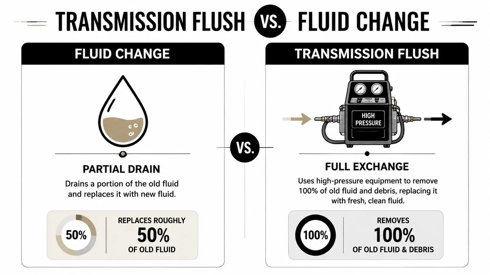 An infographic comparing a transmission fluid change to a transmission flush, showing the percentage of old fluid removed.