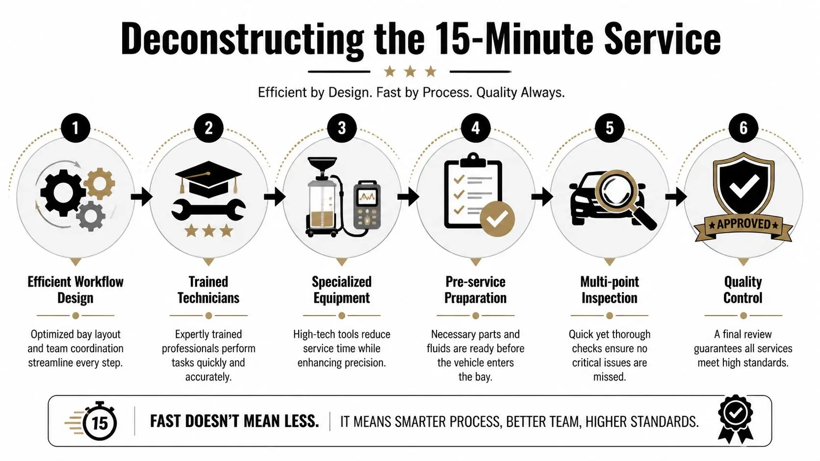Deconstructing the 15-Minute Service