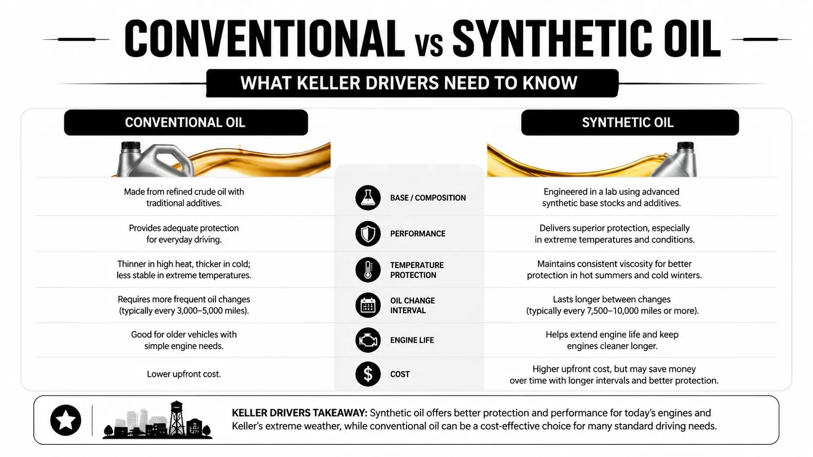 A comparison infographic between conventional and synthetic motor oil for drivers in Keller, Texas.