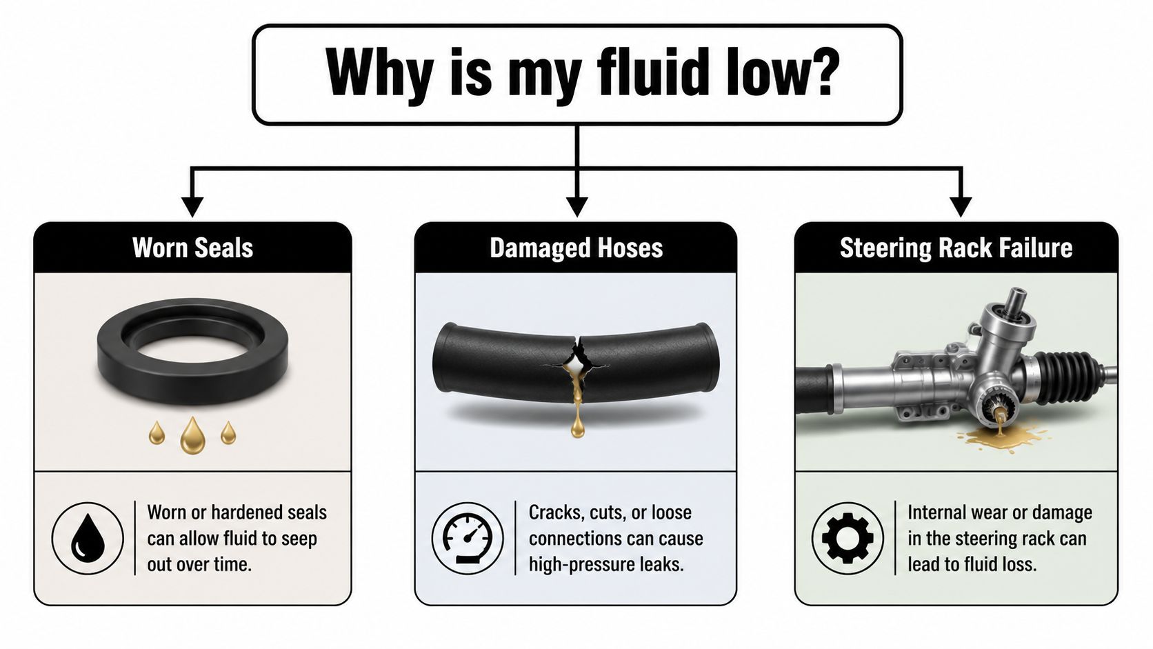 A diagram explaining three common reasons why power steering fluid levels might be low in vehicles.