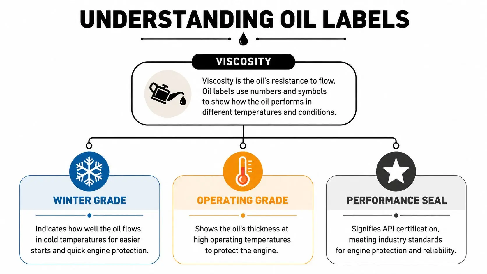 An infographic explaining car oil labels, including viscosity, winter grade, operating grade, and the performance seal.