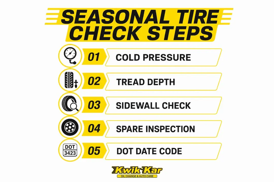 Infographic outlining seasonal tire check steps