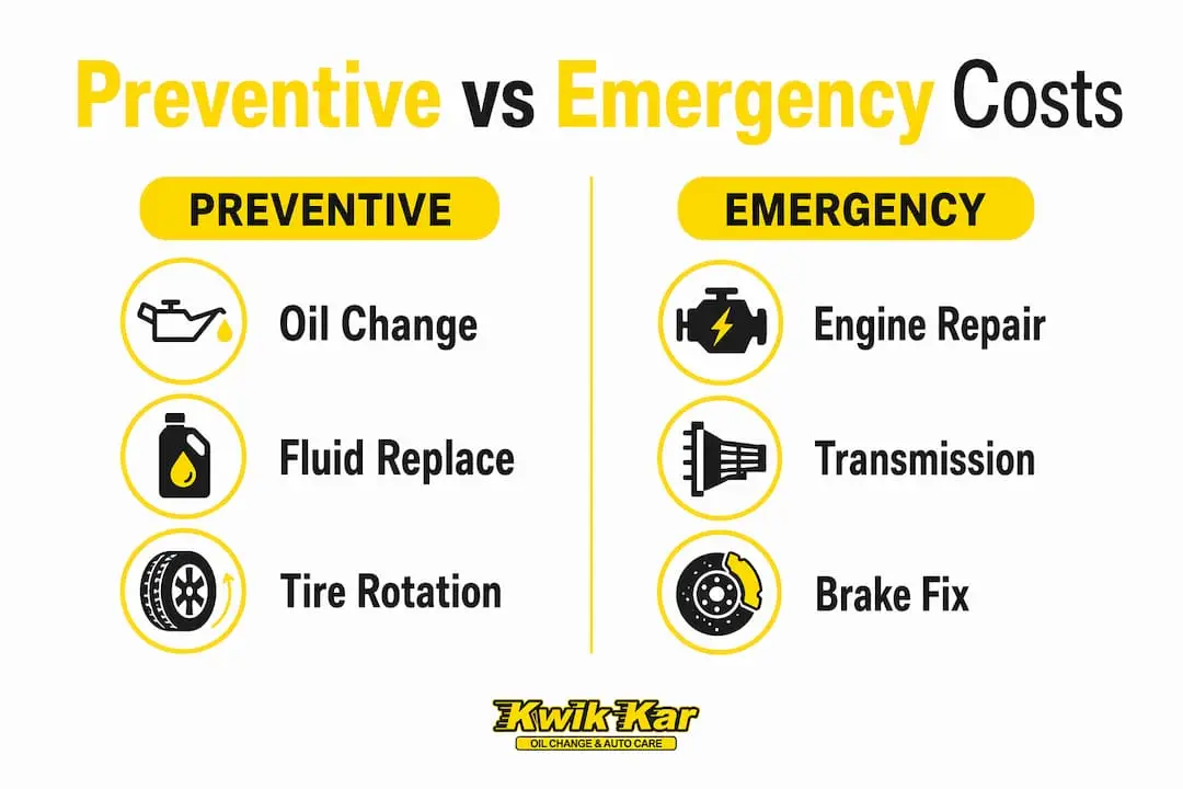 Infographic comparing preventive and emergency car repair costs