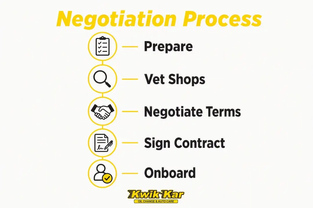 Infographic outlining negotiation process steps