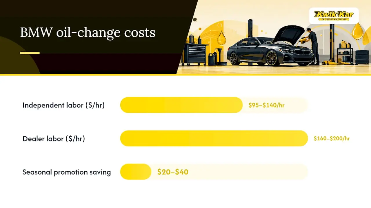 How to pay less for BMW oil changes without cutting corners — overview diagram
