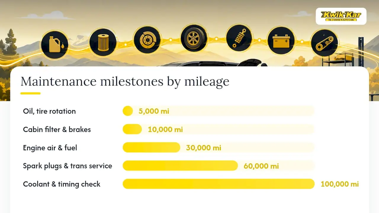 Minivan maintenance timeline diagram