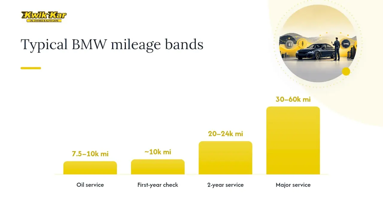 What Does a Typical BMW Maintenance Schedule Look Like? — overview diagram