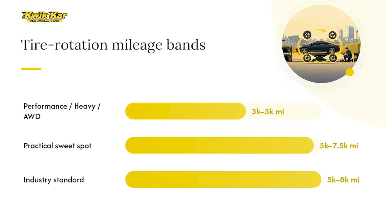 Tire rotation mileage interval comparison