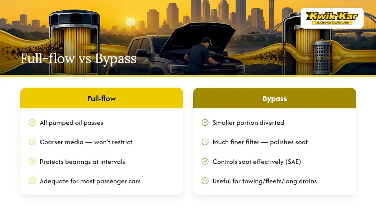 Full-flow and bypass oil filtration comparison