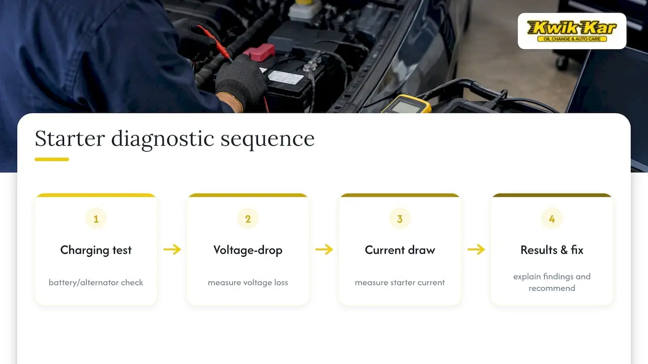 Starter failure diagnostic testing sequence