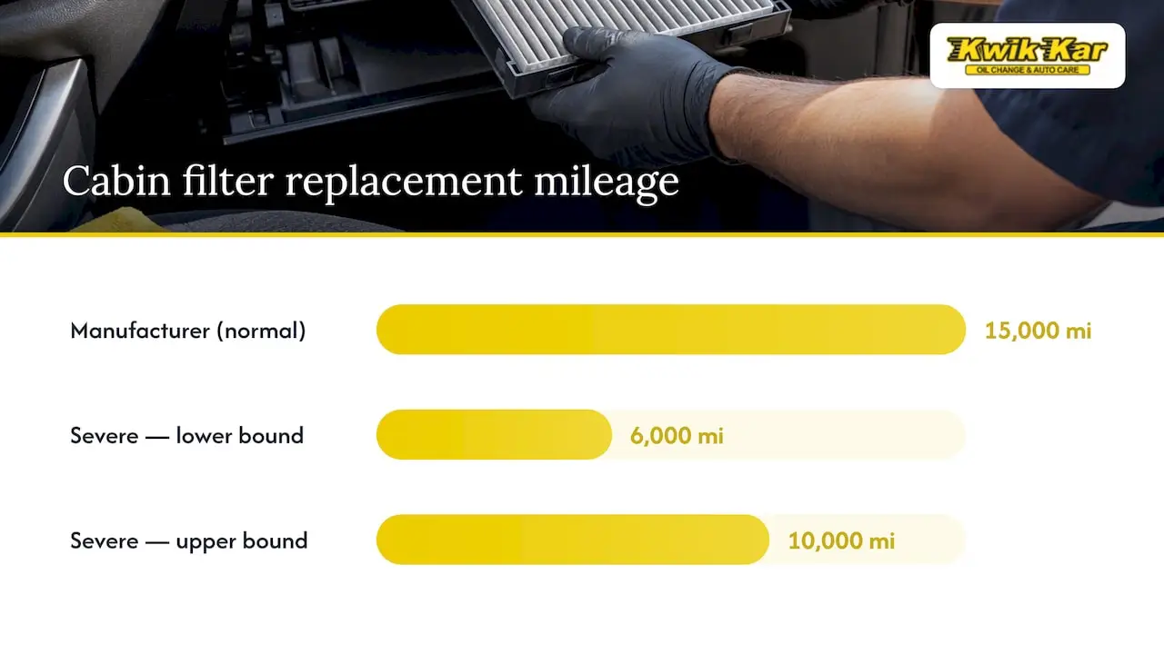 When to replace sooner: severe driving conditions that shorten the clock — overview diagram